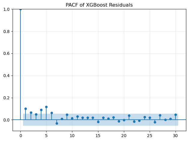 Energy Demand Forecasting Model