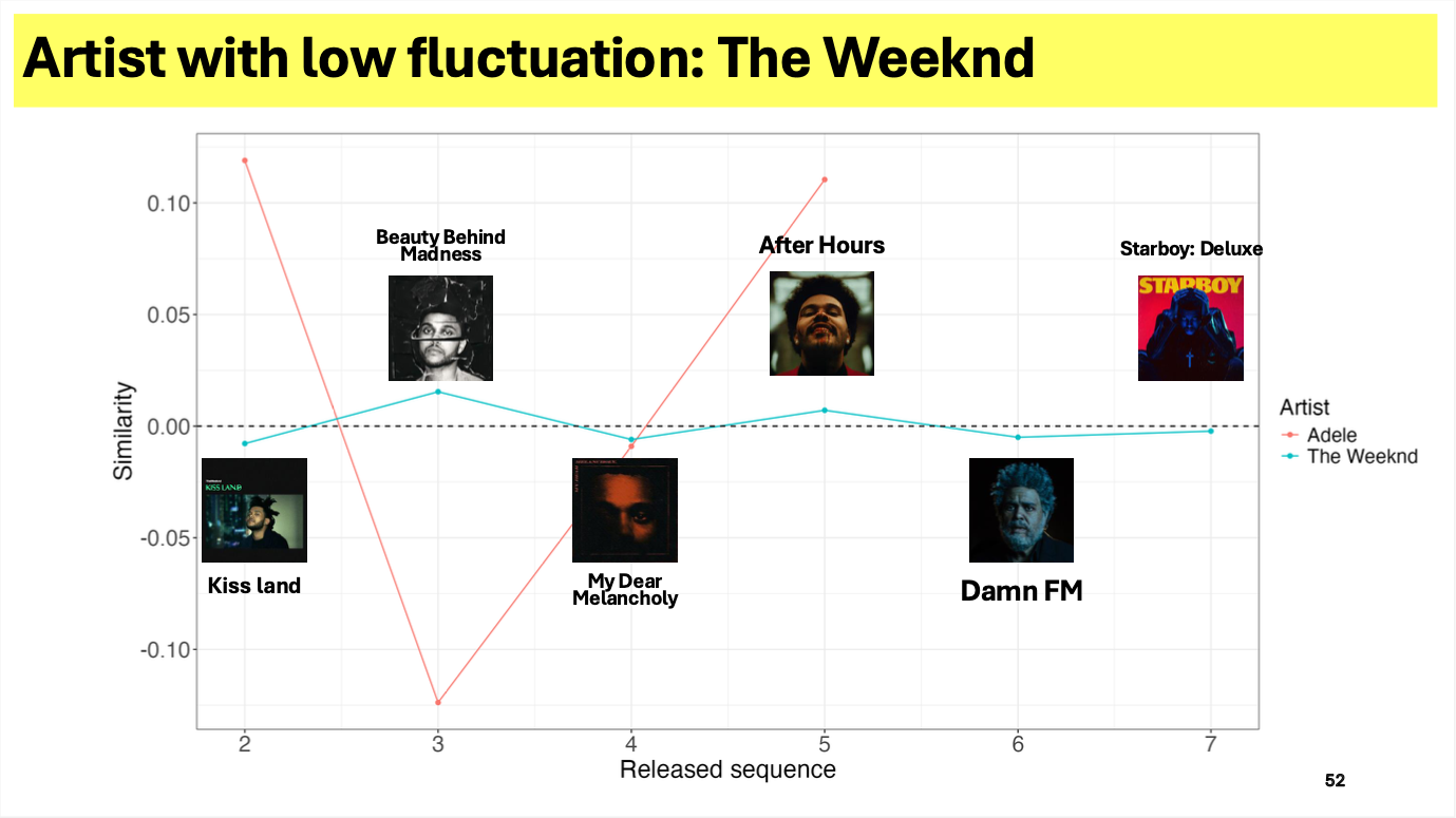Text Analytics Project on Song Lyrics